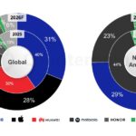 Foldable Smartphone Market Set for 20% Growth  as the ‘iPhone Fold’ should intensify Competition