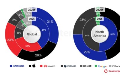 Foldable Smartphone Market Set for 20% Growth  as the ‘iPhone Fold’ should intensify Competition