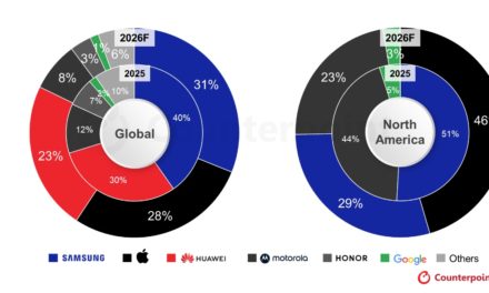 Foldable Smartphone Market Set for 20% Growth  as the ‘iPhone Fold’ should intensify Competition