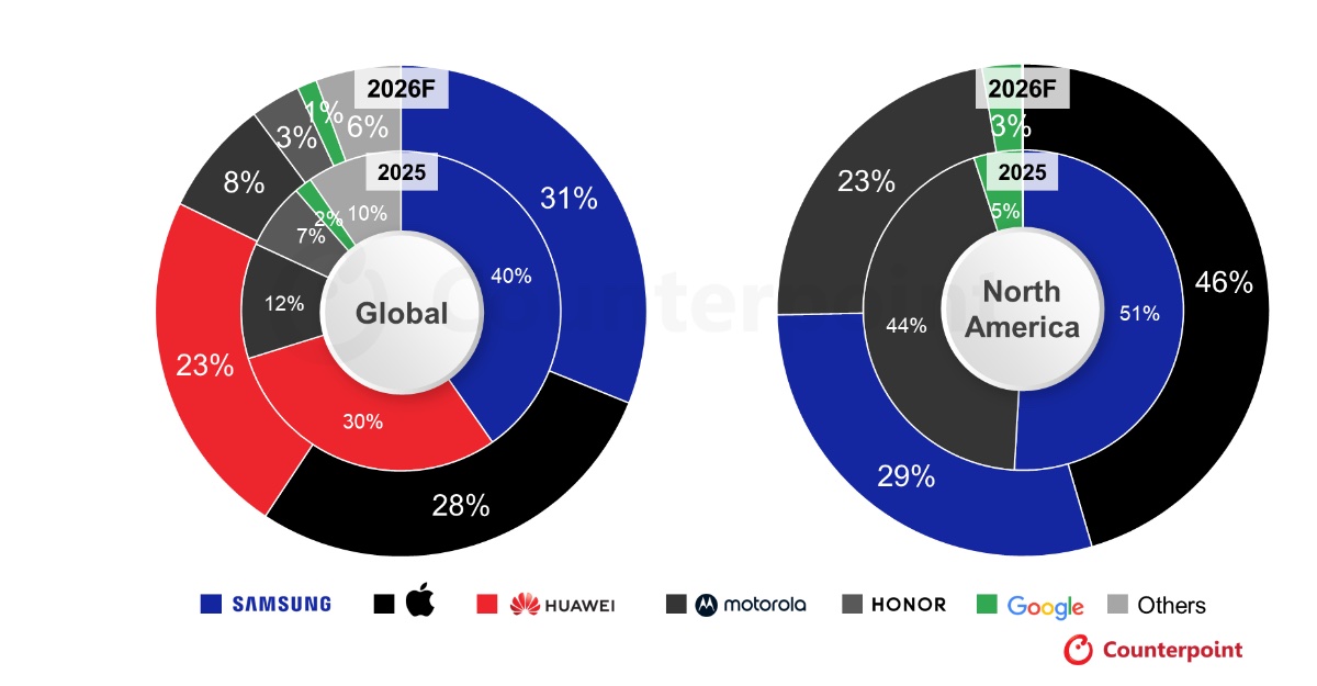 Foldable Smartphone Market Set for 20% Growth  as the ‘iPhone Fold’ should intensify Competition
