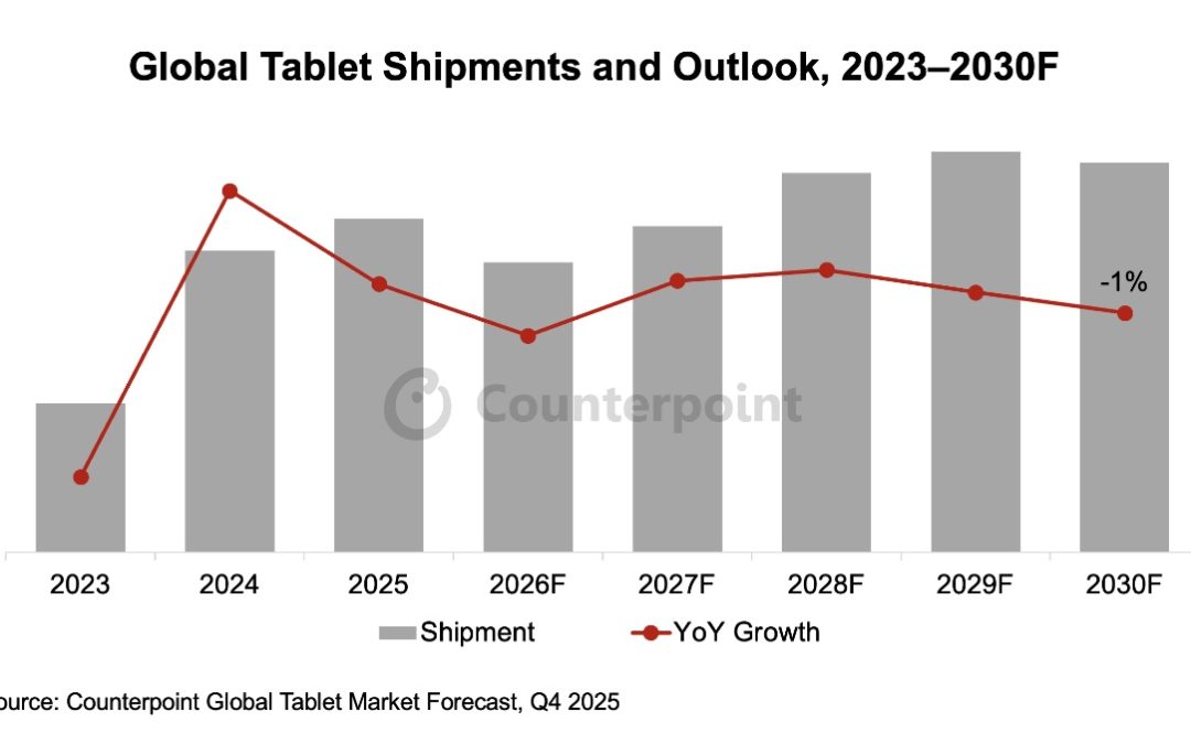 Global Tablet Shipments Decline 3% QoQ in Q4 2025 as Market Matures