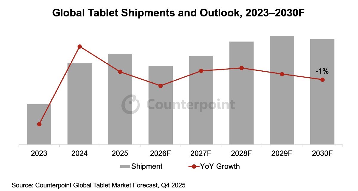Global Tablet Shipments Decline 3% QoQ in Q4 2025 as Market Matures 