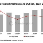 Global Tablet Shipments Decline 3% QoQ in Q4 2025 as Market Matures 