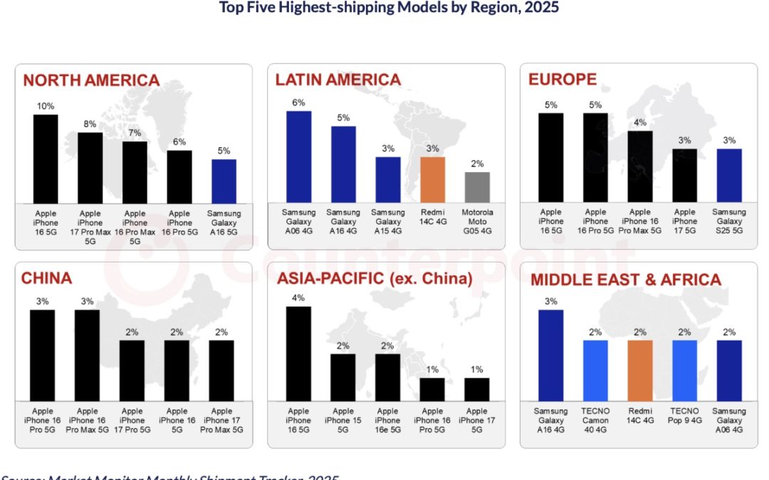 Apple, Samsung Dominate the 2025 List of Highest-shipping Smartphone Models