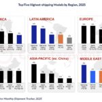 Apple, Samsung Dominate the 2025 List of Highest-shipping Smartphone Models 