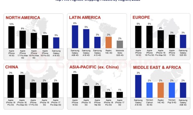 Apple, Samsung Dominate the 2025 List of Highest-shipping Smartphone Models 