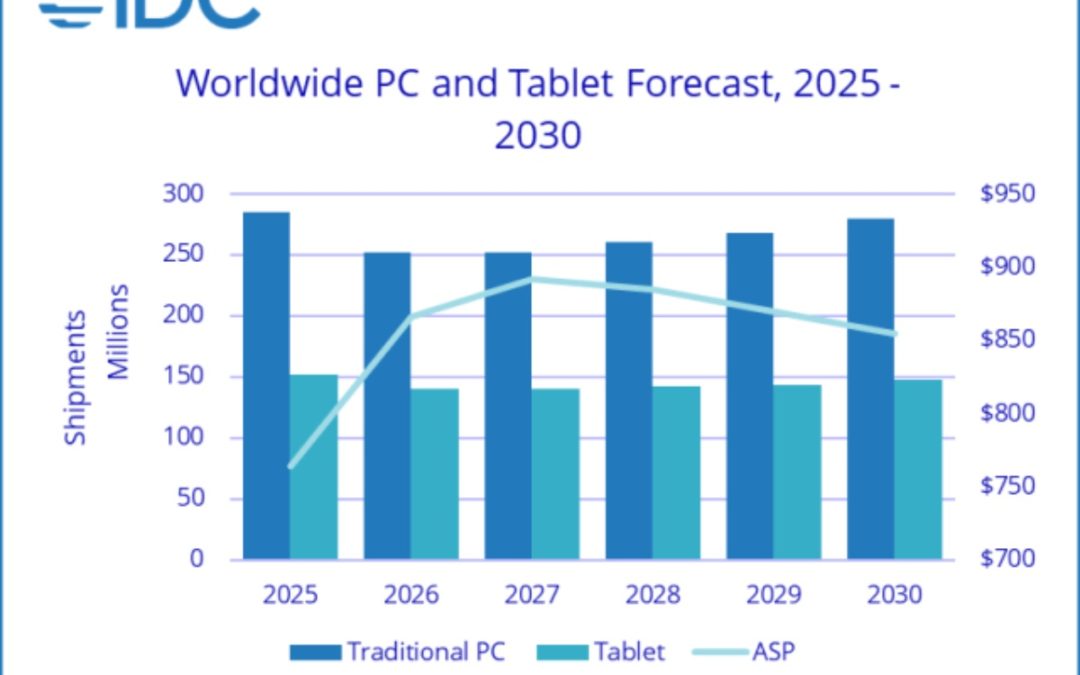 IDC Cuts 2026 PC Outlook to -11.3% as Memory Shortages and Supply Chain Disruptions Persist Into 2027 
