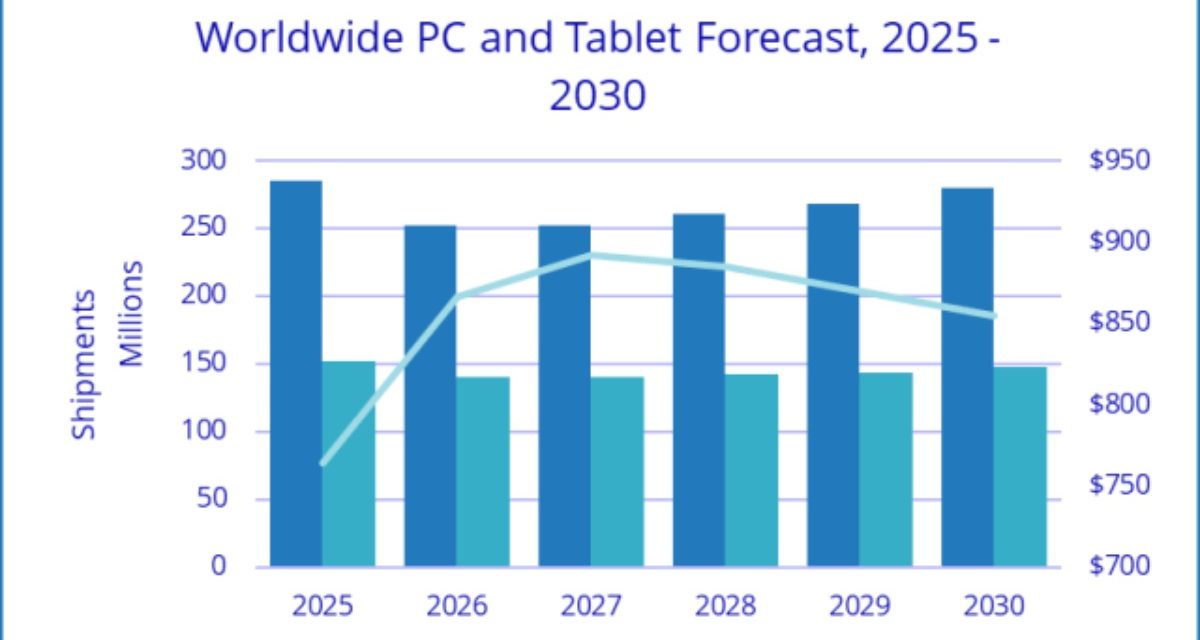IDC Cuts 2026 PC Outlook to -11.3% as Memory Shortages and Supply Chain Disruptions Persist Into 2027 