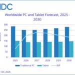 IDC Cuts 2026 PC Outlook to -11.3% as Memory Shortages and Supply Chain Disruptions Persist Into 2027 