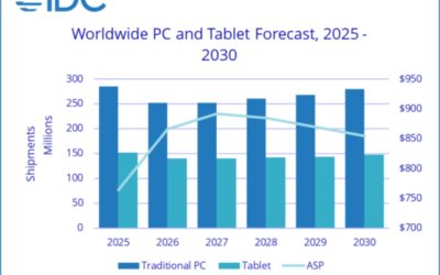 IDC Cuts 2026 PC Outlook to -11.3% as Memory Shortages and Supply Chain Disruptions Persist Into 2027 
