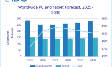 IDC Cuts 2026 PC Outlook to -11.3% as Memory Shortages and Supply Chain Disruptions Persist Into 2027 