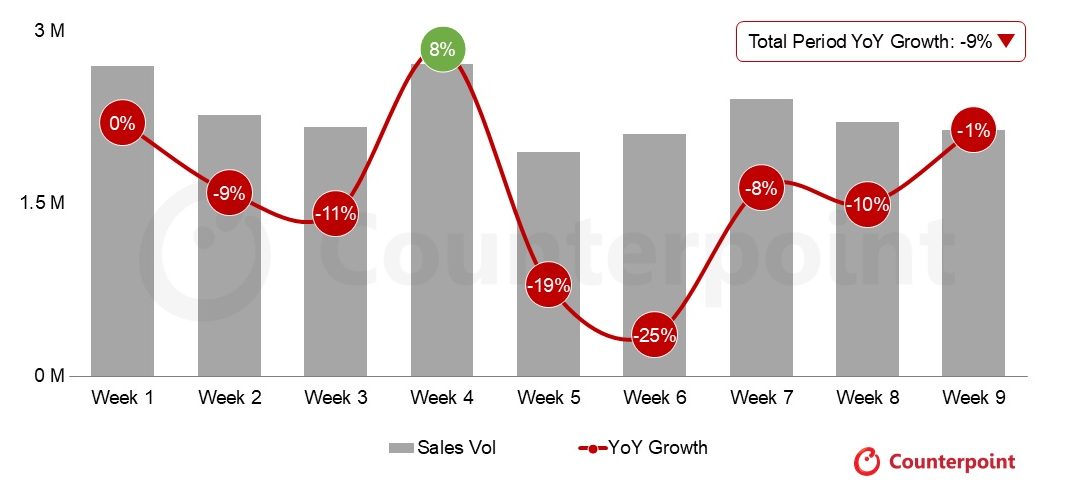 India’s smartphone sales decline, but iPhones sales grow 12% year-over-year 