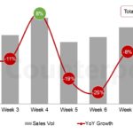 India’s smartphone sales decline, but iPhones sales grow 12% year-over-year 