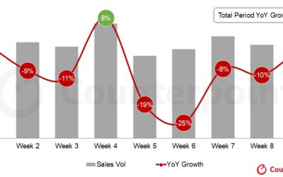 India’s smartphone sales decline, but iPhones sales grow 12% year-over-year