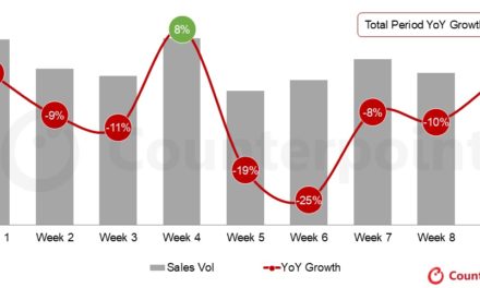 India’s smartphone sales decline, but iPhones sales grow 12% year-over-year 