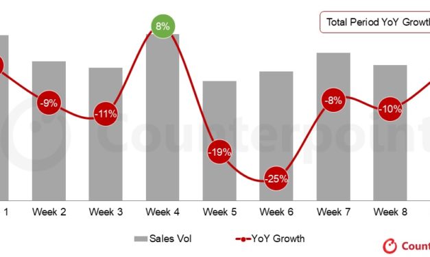 India’s smartphone sales decline, but iPhones sales grow 12% year-over-year 