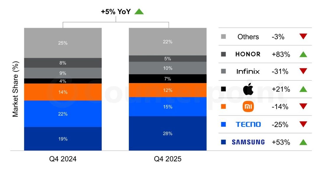 iPhone sales in the MEA grew 22% annually as of the fourth quarter of 2025