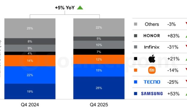 iPhone sales in the MEA grew 22% annually as of the fourth quarter of 2025
