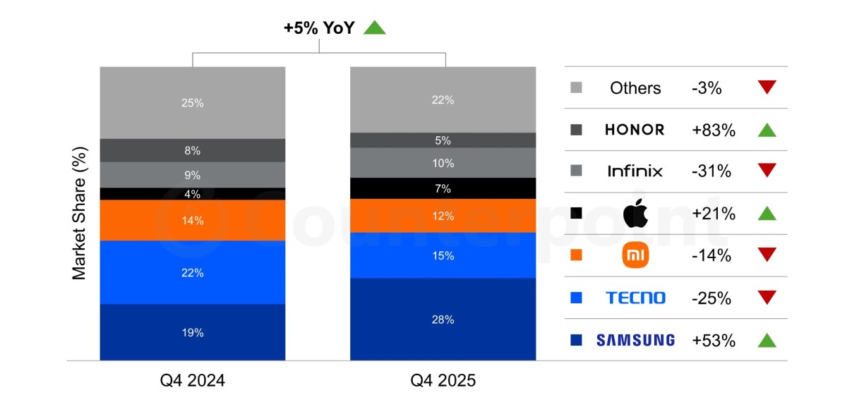 iPhone sales in the MEA grew 22% annually as of the fourth quarter of 2025