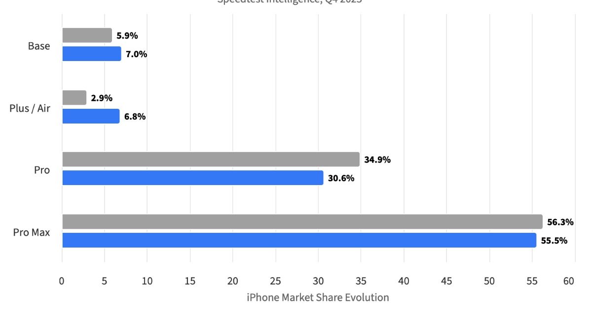 Report: iPhone Air is popular in regions where ‘form-factor innovation and device portability are paramount’