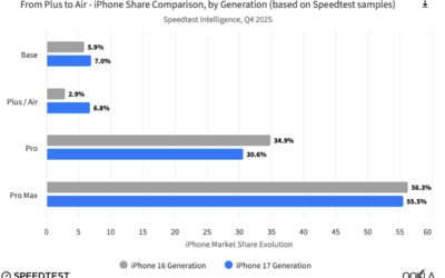 Report: iPhone Air is popular in regions where ‘form-factor innovation and device portability are paramount’