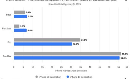 Report: iPhone Air is popular in regions where ‘form-factor innovation and device portability are paramount’