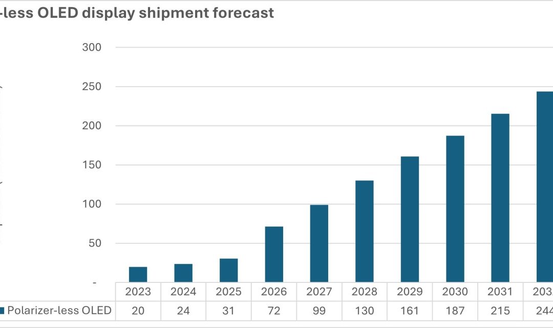 Omdia: Polarizer-less OLED display shipments to reach 244 million units by 2032