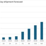 Omdia: Polarizer-less OLED display shipments to reach 244 million units by 2032