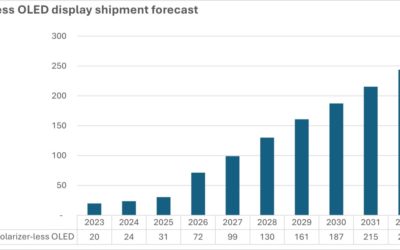 Omdia: Polarizer-less OLED display shipments to reach 244 million units by 2032