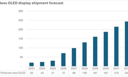 Omdia: Polarizer-less OLED display shipments to reach 244 million units by 2032