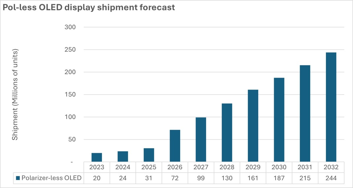 Omdia: Polarizer-less OLED display shipments to reach 244 million units by 2032