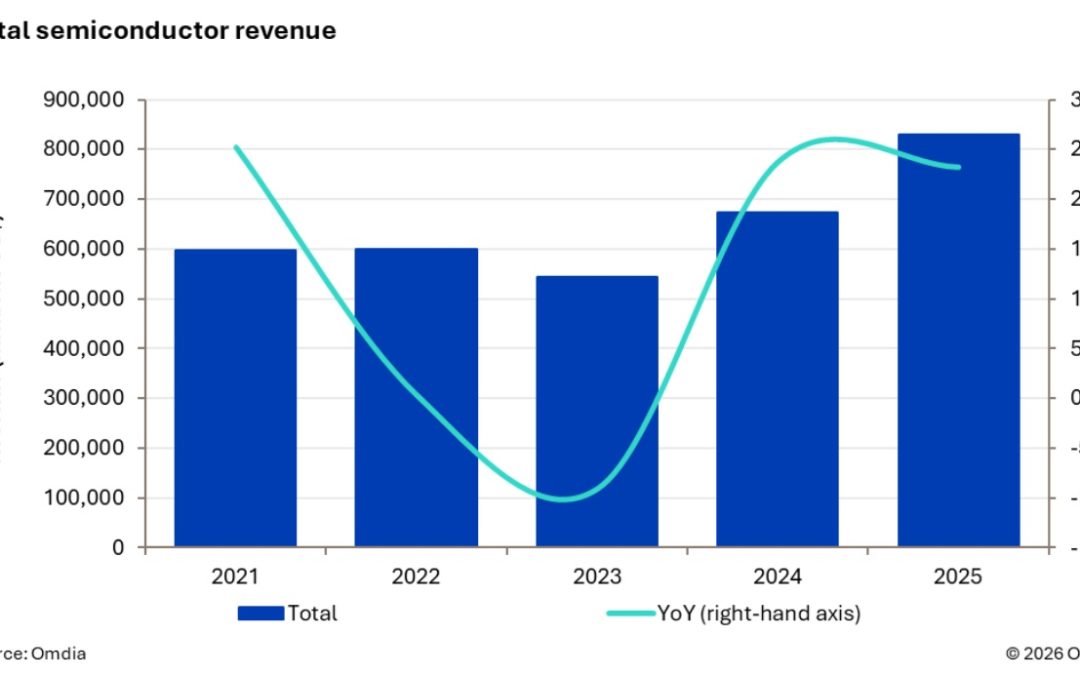 Omdia: Semiconductor market surpasses $830 billion in 2025