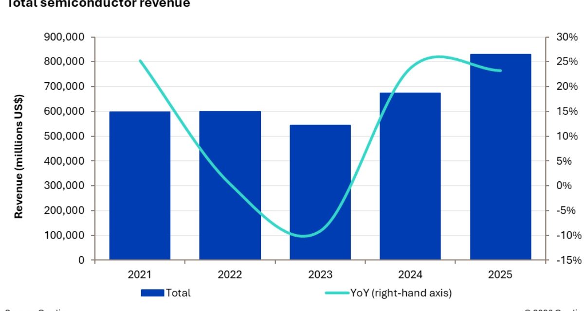 Omdia: Semiconductor market surpasses $830 billion in 2025