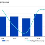 Omdia: Semiconductor market surpasses $830 billion in 2025