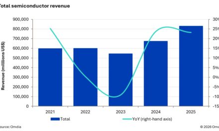 Omdia: Semiconductor market surpasses $830 billion in 2025