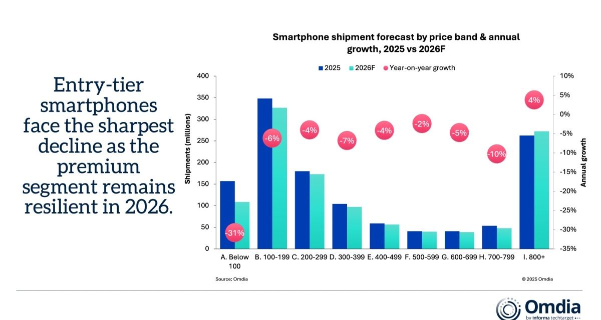 Global smartphone shipments are forecast to decline by around 7% year-on-year 