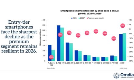 Global smartphone shipments are forecast to decline by around 7% year-on-year 