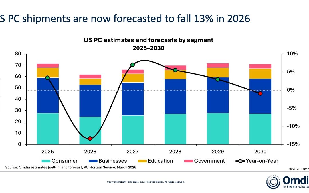 Mac sales dip 5.3% year-over-year from the fourth quarter of 2024 to the fourth quarter of 2025