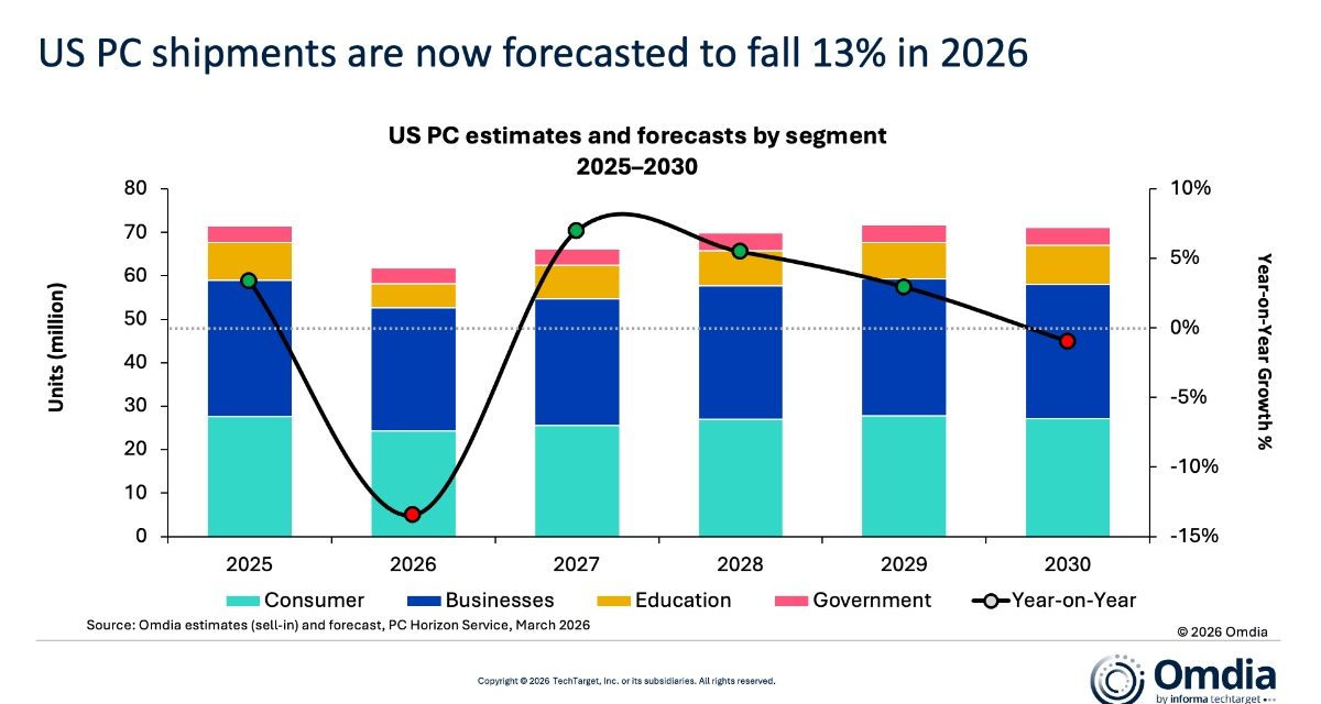 Mac sales dip 5.3% year-over-year from the fourth quarter of 2024 to the fourth quarter of 2025
