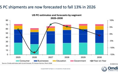 Mac sales dip 5.3% year-over-year from the fourth quarter of 2024 to the fourth quarter of 2025