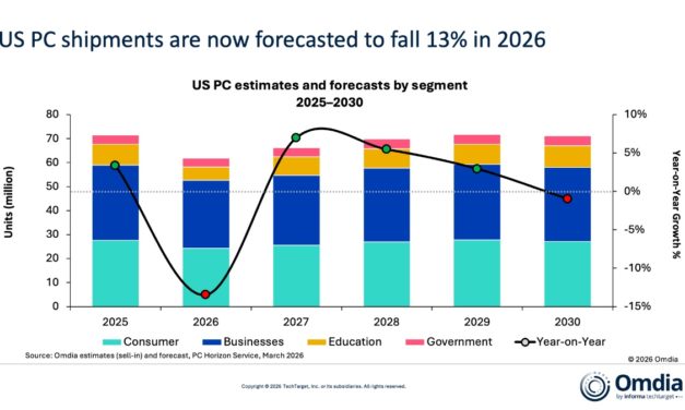 Mac sales dip 5.3% year-over-year from the fourth quarter of 2024 to the fourth quarter of 2025
