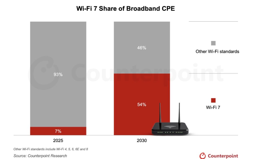 Counterpoint: 54% of Broadband CPE Shipments in 2030 will be Wi-Fi 7-based