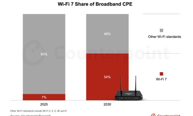 Counterpoint: 54% of Broadband CPE Shipments in 2030 will be Wi-Fi 7-based
