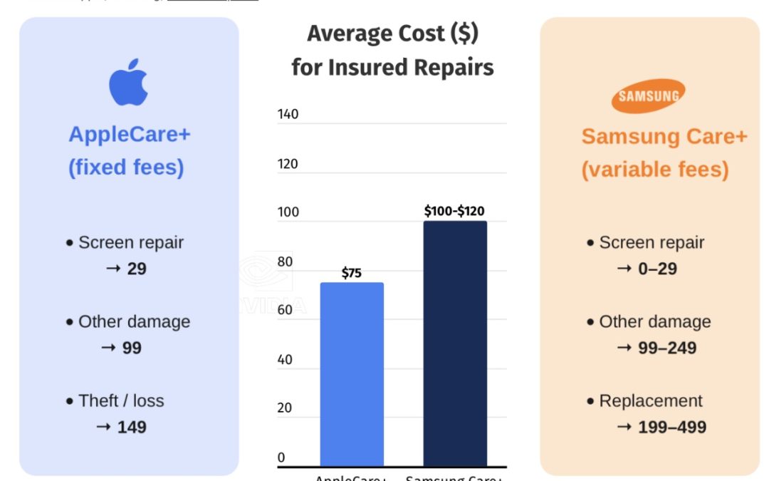Samsung users pay up to 60% more per insured repair than iPhone users