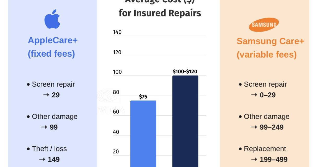 Samsung users pay up to 60% more per insured repair than iPhone users