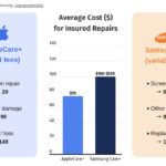 Samsung users pay up to 60% more per insured repair than iPhone users