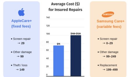 Samsung users pay up to 60% more per insured repair than iPhone users