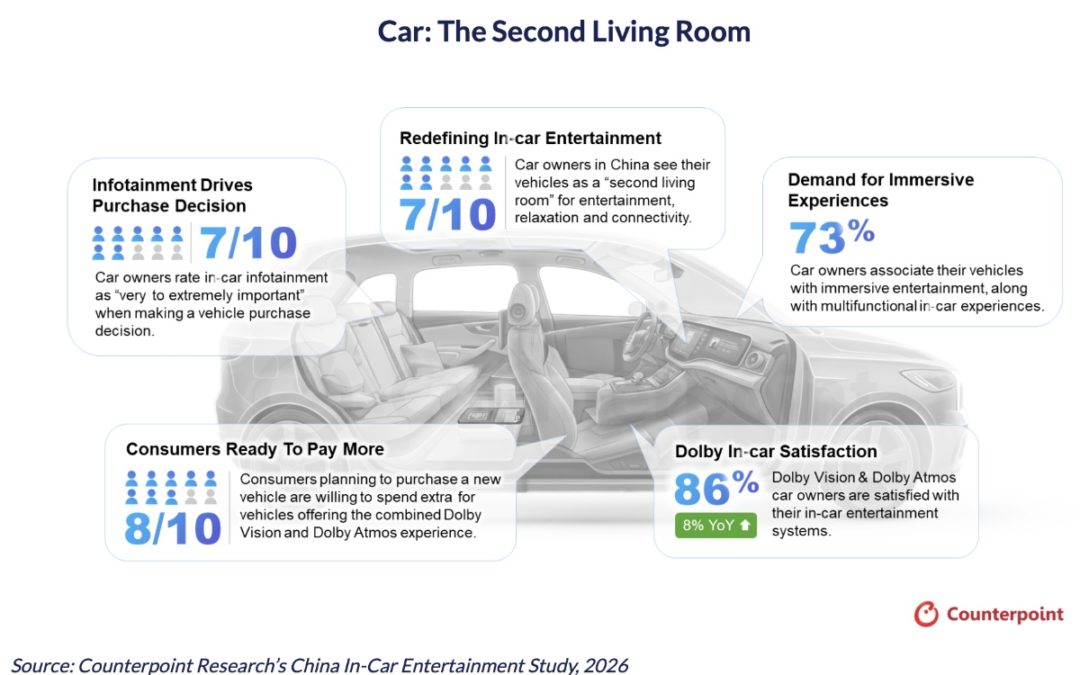 Survey: 7 in 10 Car Owners in China Consider Their Vehicles as ‘Second Living Room’ 