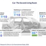 Survey: 7 in 10 Car Owners in China Consider Their Vehicles as ‘Second Living Room’ 