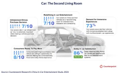 Survey: 7 in 10 Car Owners in China Consider Their Vehicles as ‘Second Living Room’ 